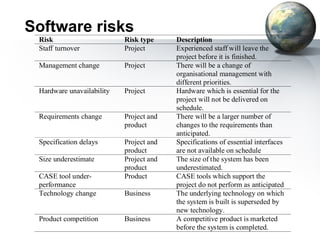 Software risks
 Risk                      Risk type     Description
 Staff turnover            Project       Experienced staff will leave the
                                         project before it is finished.
 Management change         Project       There will be a change of
                                         organisational management with
                                         different priorities.
 Hardware unavailability   Project       Hardware which is essential for the
                                         project will not be delivered on
                                         schedule.
 Requirements change       Project and   There will be a larger number of
                           product       changes to the requirements than
                                         anticipated.
 Specification delays      Project and   Specifications of essential interfaces
                           product       are not available on schedule
 Size underestimate        Project and   The size of the system has been
                           product       underestimated.
 CASE tool under-          Product       CASE tools which support the
 performance                             project do not perform as anticipated
 Technology change         Business      The underlying technology on which
                                         the system is built is superseded by
                                         new technology.
 Product competition       Business      A competitive product is marketed
                                         before the system is completed.
 
