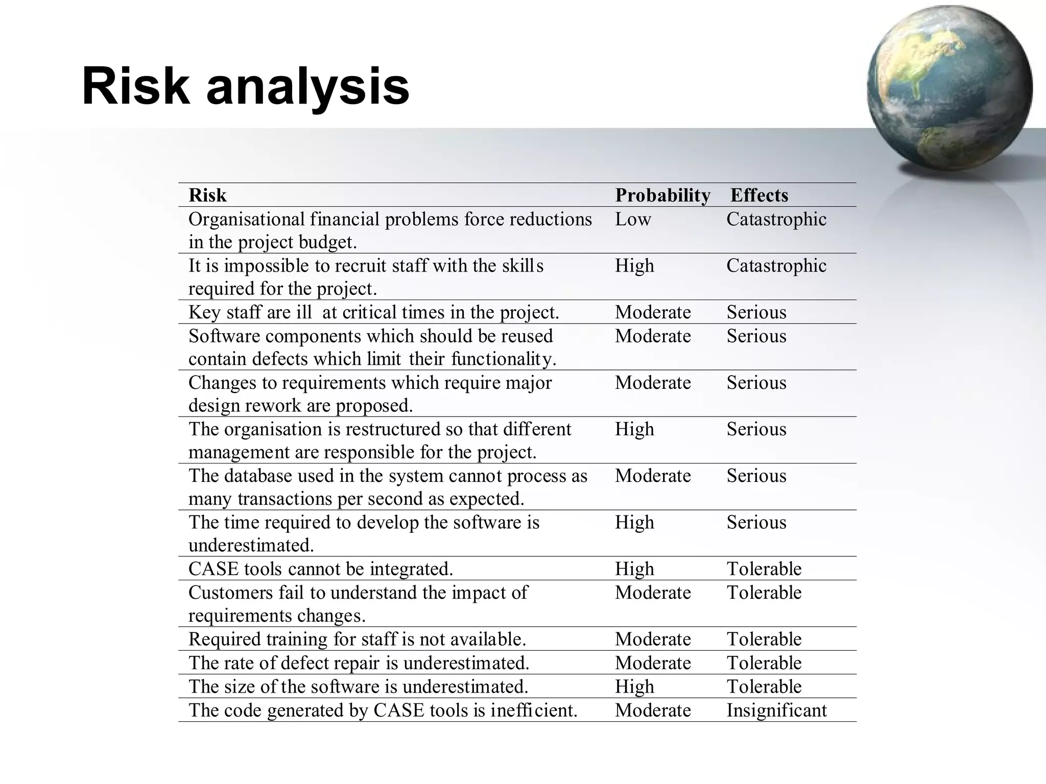 Risk analysis
    Risk                                                  Probability Effects
    Organisational financial problems force reductions    Low         Catastrophic
    in the project budget.
    It is impossible to recruit staff with the skills     High        Catastrophic
    required for the project.
    Key staff are ill at critical times in the project.   Moderate    Serious
    Software components which should be reused            Moderate    Serious
    contain defects which limit their functionality.
    Changes to requirements which require major           Moderate    Serious
    design rework are proposed.
    The organisation is restructured so that different    High        Serious
    management are responsible for the project.
    The database used in the system cannot process as     Moderate    Serious
    many transactions per second as expected.
    The time required to develop the software is          High        Serious
    underestimated.
    CASE tools cannot be integrated.                      High        Tolerable
    Customers fail to understand the impact of            Moderate    Tolerable
    requirements changes.
    Required training for staff is not available.         Moderate    Tolerable
    The rate of defect repair is underestimated.          Moderate    Tolerable
    The size of the software is underestimated.           High        Tolerable
    The code generated by CASE tools is inefficient.      Moderate    Insignificant
 