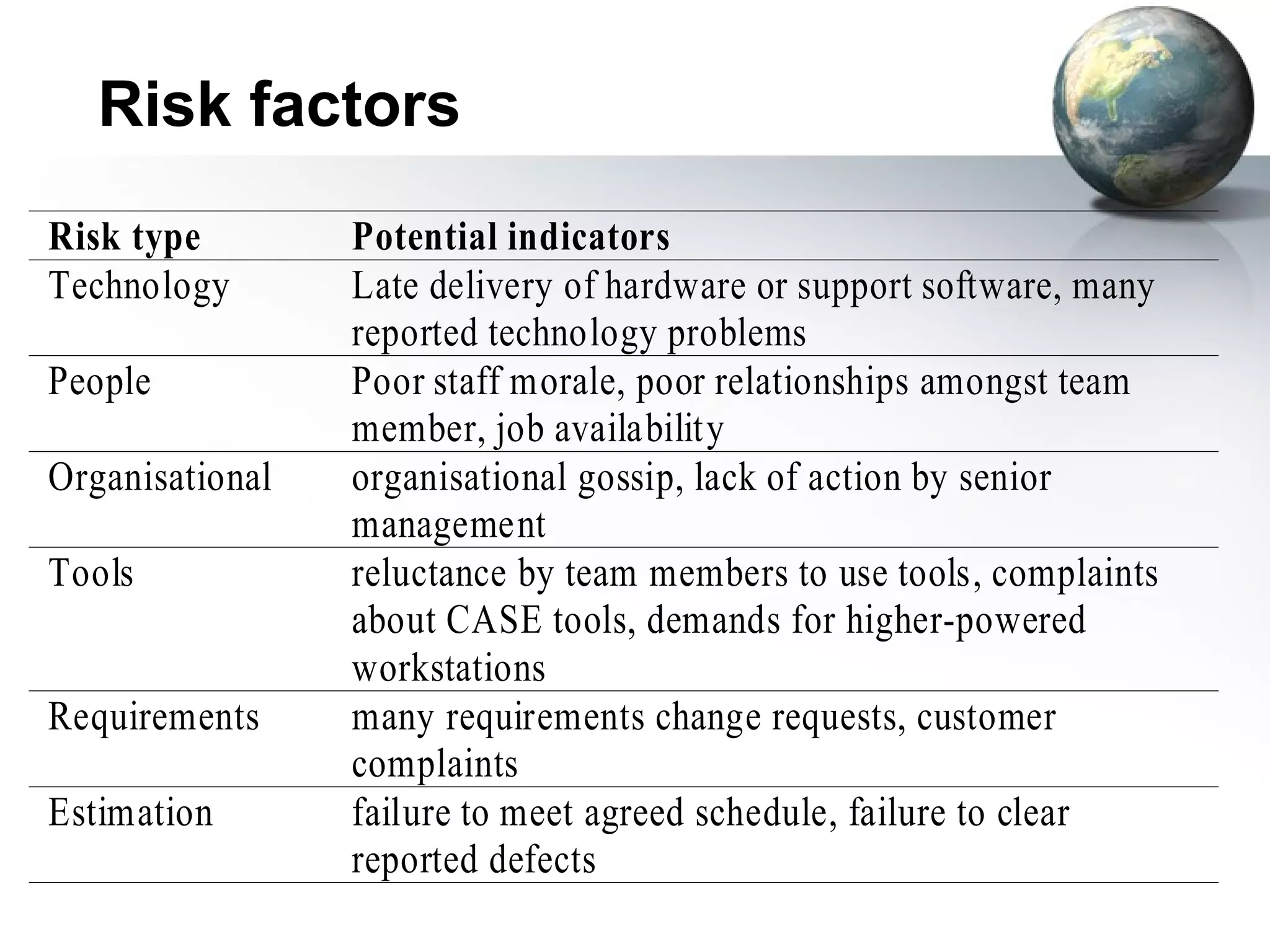 Risk factors
Risk type        Potential indicators
Technology       Late delivery of hardware or support software, many
                 reported technology problems
People           Poor staff morale, poor relationships amongst team
                 member, job availability
Organisational   organisational gossip, lack of action by senior
                 management
Tools            reluctance by team members to use tools, complaints
                 about CASE tools, demands for higher-powered
                 workstations
Requirements     many requirements change requests, customer
                 complaints
Estimation       failure to meet agreed schedule, failure to clear
                 reported defects
 