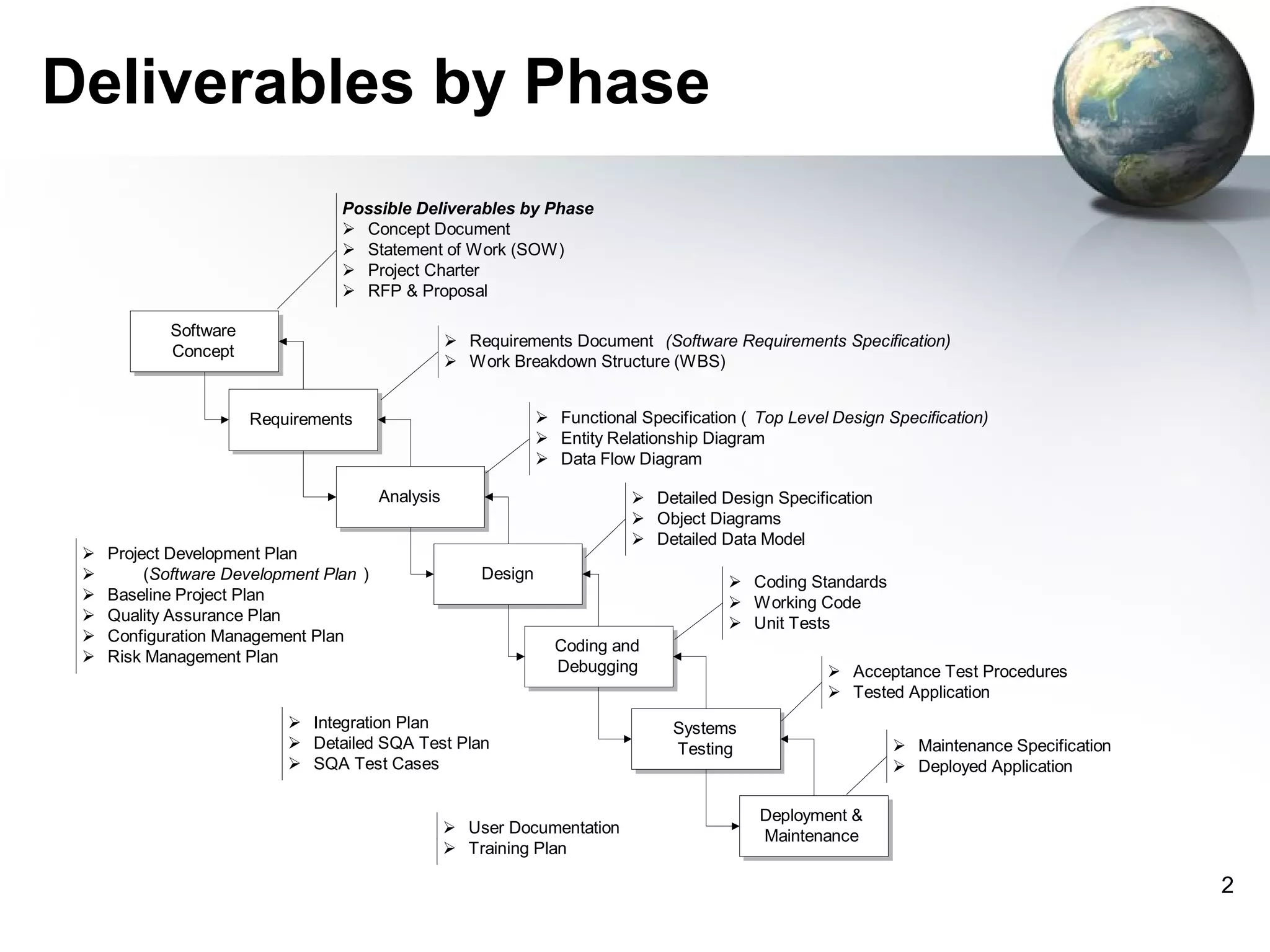Deliverables by Phase
                                  Possible Deliverables by Phase
                                   Concept Document
                                   Statement of Work (SOW)
                                   Project Charter
                                   RFP & Proposal

            Software
                                                     Requirements Document (Software Requirements Specification)
            Concept
                                                     Work Breakdown Structure (WBS)


                       Requirements                               Functional Specification ( Top Level Design Specification)
                                                                  Entity Relationship Diagram
                                                                  Data Flow Diagram

                                         Analysis                             Detailed Design Specification
                                                                              Object Diagrams
                                                                              Detailed Data Model
    Project Development Plan
         (Software Development Plan )                  Design                             Coding Standards
    Baseline Project Plan                                                                 Working Code
    Quality Assurance Plan                                                                Unit Tests
    Configuration Management Plan
                                                                   Coding and
    Risk Management Plan
                                                                   Debugging                            Acceptance Test Procedures
                                                                                                        Tested Application
                            Integration Plan                                      Systems
                            Detailed SQA Test Plan                                Testing                       Maintenance Specification
                            SQA Test Cases                                                                      Deployed Application

                                                                                              Deployment &
                                                     User Documentation                      Maintenance
                                                     Training Plan

                                                                                                                                              2
 