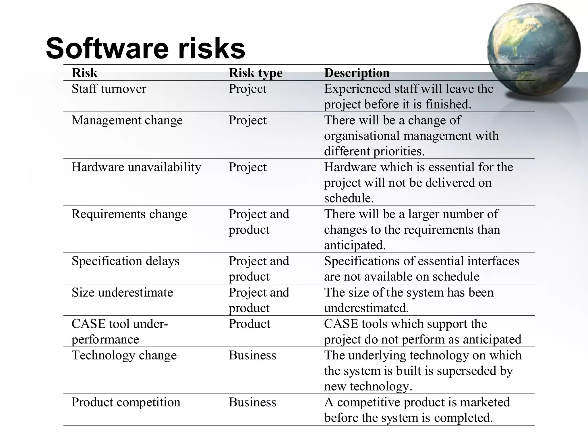 Software risks
 Risk                      Risk type     Description
 Staff turnover            Project       Experienced staff will leave the
                                         project before it is finished.
 Management change         Project       There will be a change of
                                         organisational management with
                                         different priorities.
 Hardware unavailability   Project       Hardware which is essential for the
                                         project will not be delivered on
                                         schedule.
 Requirements change       Project and   There will be a larger number of
                           product       changes to the requirements than
                                         anticipated.
 Specification delays      Project and   Specifications of essential interfaces
                           product       are not available on schedule
 Size underestimate        Project and   The size of the system has been
                           product       underestimated.
 CASE tool under-          Product       CASE tools which support the
 performance                             project do not perform as anticipated
 Technology change         Business      The underlying technology on which
                                         the system is built is superseded by
                                         new technology.
 Product competition       Business      A competitive product is marketed
                                         before the system is completed.
 