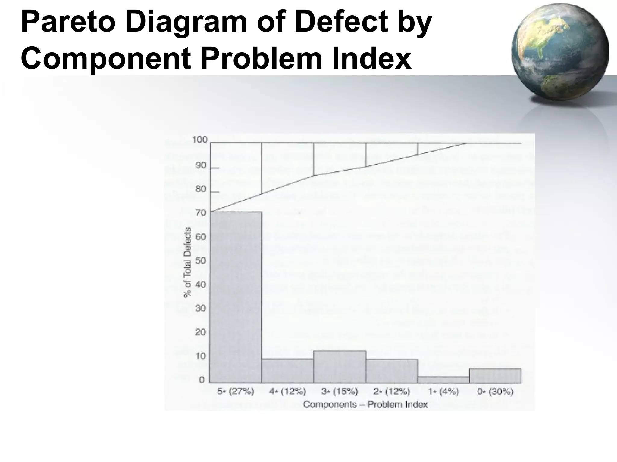 Pareto Diagram of Defect by
Component Problem Index
 