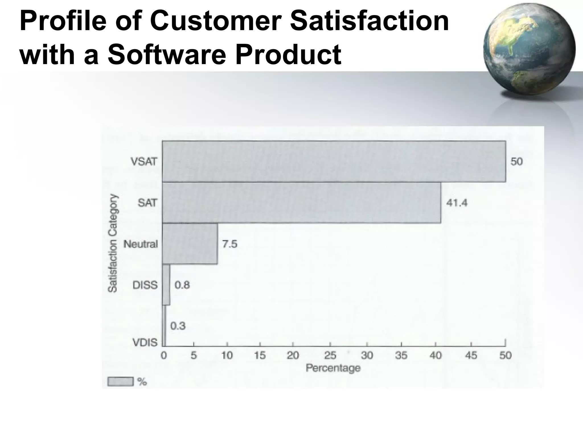Profile of Customer Satisfaction
with a Software Product
 