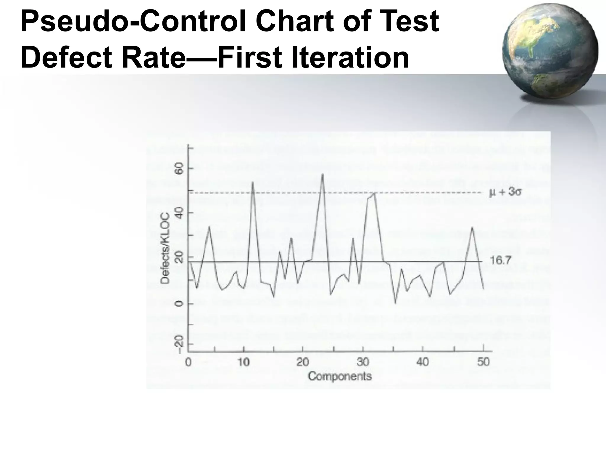 Pseudo-Control Chart of Test
Defect Rate—First Iteration
 