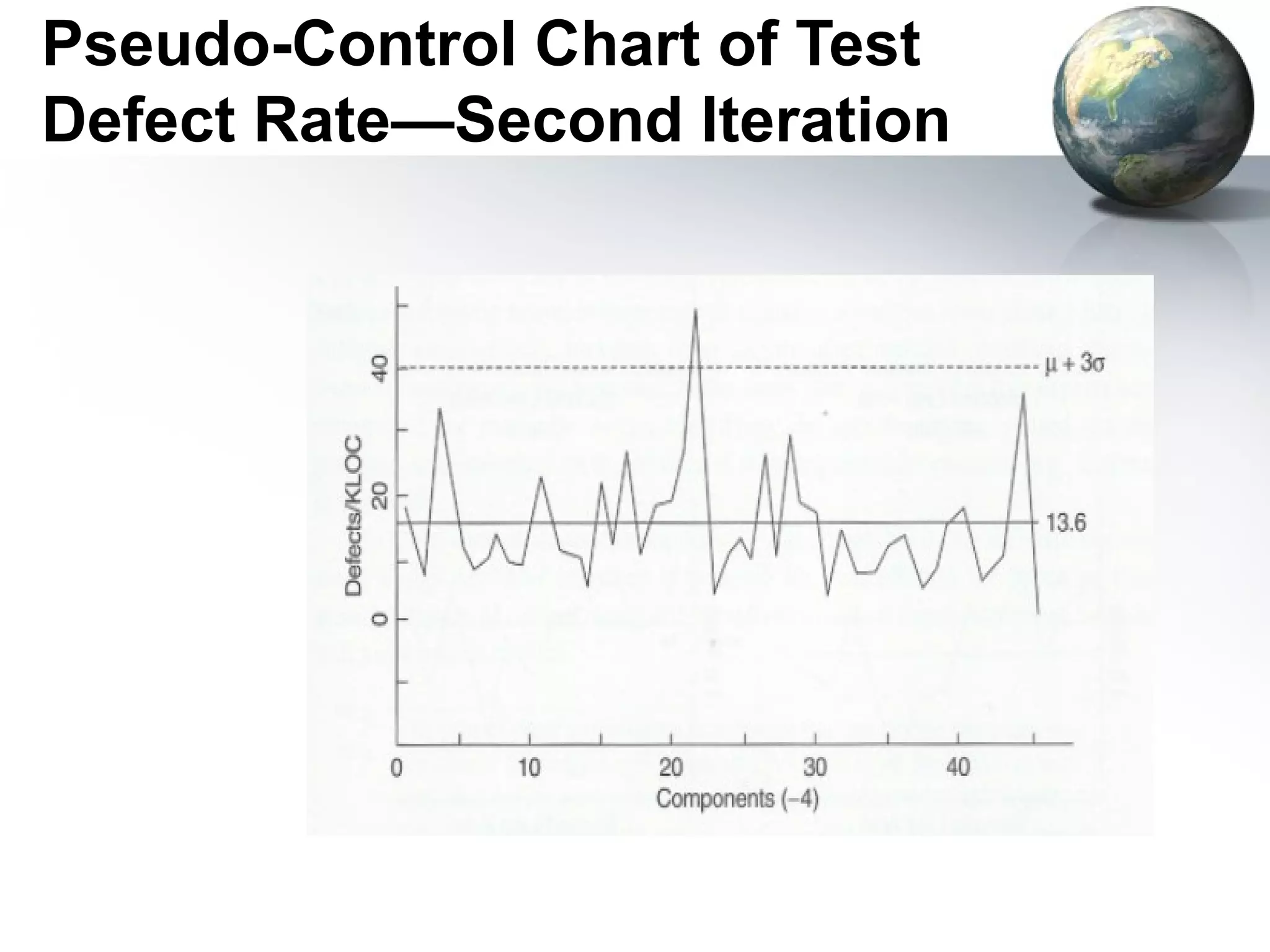 Pseudo-Control Chart of Test
Defect Rate—Second Iteration
 