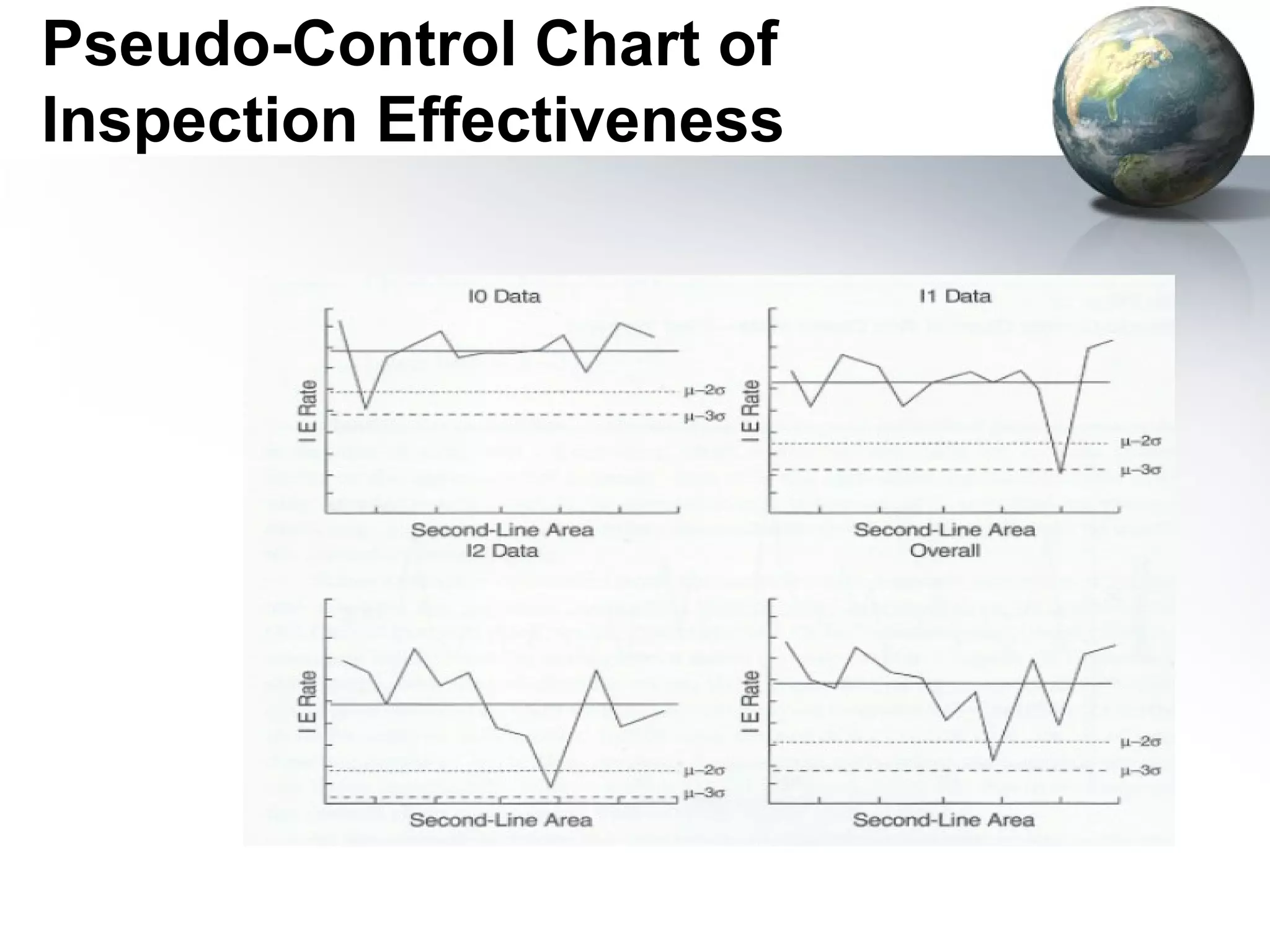 Pseudo-Control Chart of
Inspection Effectiveness
 