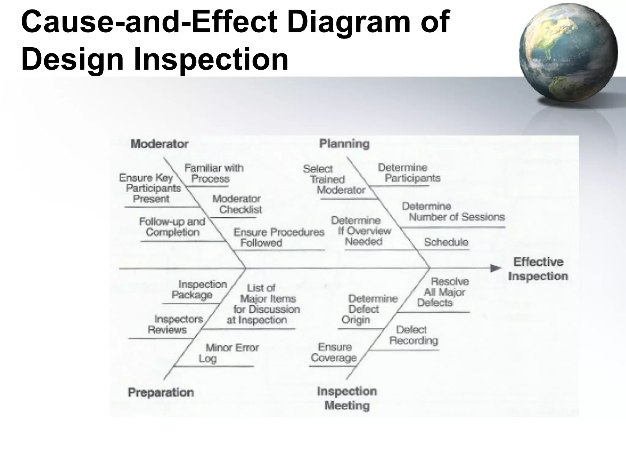 Cause-and-Effect Diagram of
Design Inspection
 