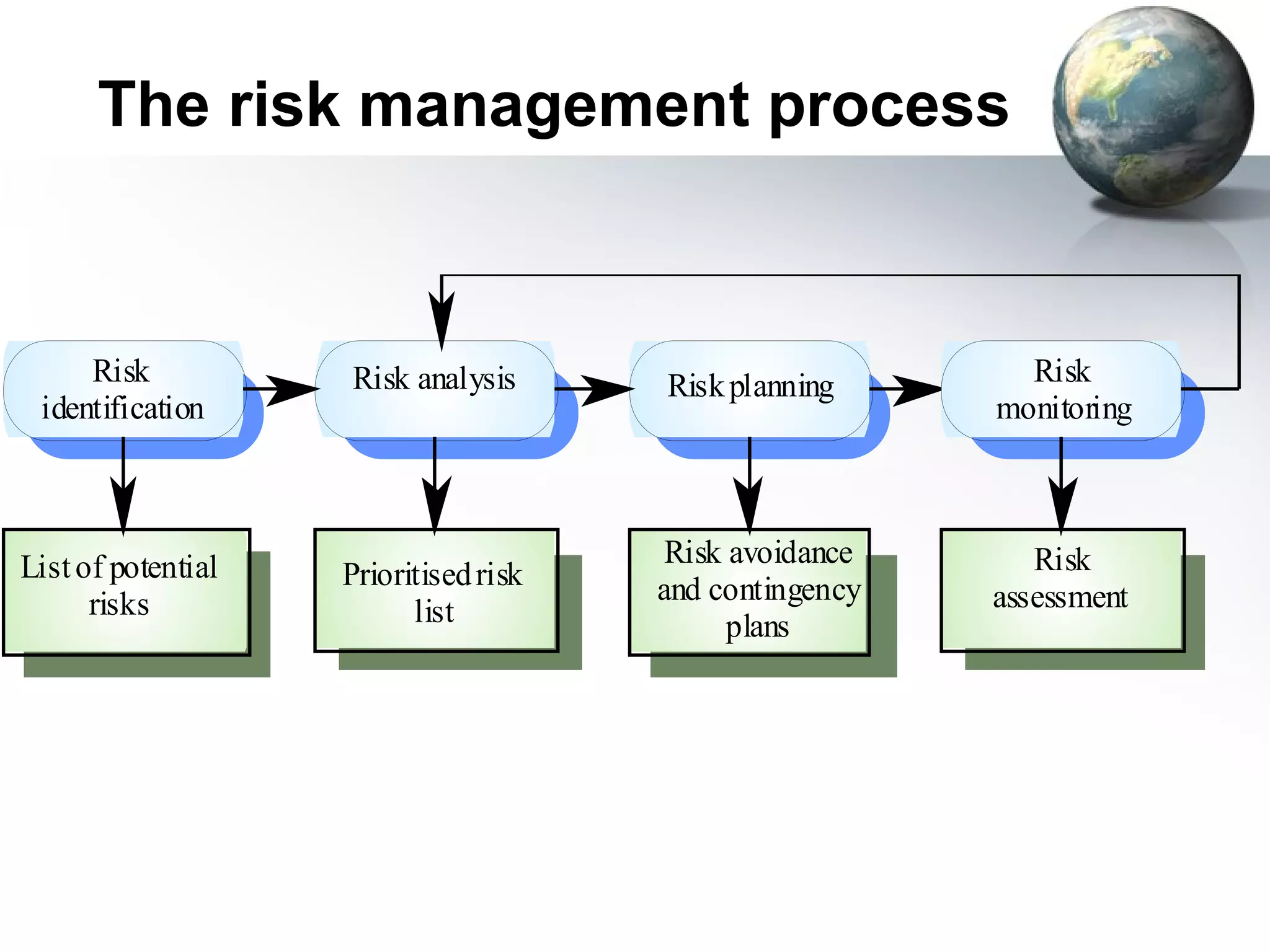 The risk management process



     Risk           Risk analysis      Risk planning       Risk
 identification                                          monitoring



List of potential                       Risk avoidance      Risk
                    Prioritised risk   and contingency
      risks               list                           assessment
                                             plans
 