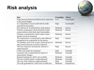 Risk analysis
    Risk                                                  Probability Effects
    Organisational financial problems force reductions    Low         Catastrophic
    in the project budget.
    It is impossible to recruit staff with the skills     High        Catastrophic
    required for the project.
    Key staff are ill at critical times in the project.   Moderate    Serious
    Software components which should be reused            Moderate    Serious
    contain defects which limit their functionality.
    Changes to requirements which require major           Moderate    Serious
    design rework are proposed.
    The organisation is restructured so that different    High        Serious
    management are responsible for the project.
    The database used in the system cannot process as     Moderate    Serious
    many transactions per second as expected.
    The time required to develop the software is          High        Serious
    underestimated.
    CASE tools cannot be integrated.                      High        Tolerable
    Customers fail to understand the impact of            Moderate    Tolerable
    requirements changes.
    Required training for staff is not available.         Moderate    Tolerable
    The rate of defect repair is underestimated.          Moderate    Tolerable
    The size of the software is underestimated.           High        Tolerable
    The code generated by CASE tools is inefficient.      Moderate    Insignificant
 