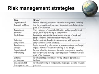 Risk management strategies

  Risk                 Strategy
  Organisational       Prepare a briefing document for senior management showing
  financial problems   how the project is making a very important contribution to the
                       goals of the business.
  Recruitment          Alert customer of potential difficulties and the possibility of
  problems             delays, investigate buying-in components.
  Staff illness        Reorganise team so that there is more overlap of work and
                       people therefore understand each other’s jobs.
  Defective            Replace potentially defective components with bought-in
  components           components of known reliability.
  Requirements         Derive traceability information to assess requirements change
  changes              impact, maximise information hiding in the design.
  Organisational       Prepare a briefing document for senior management showing
  restructuring        how the project is making a very important contribution to the
                       goals of the business.
  Database             Investigate the possibilit y of buying a higher-performance
  performance          database.
  Underestimated       Investigate buying in components, investigate use of a program
  development time     generator.
 