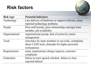 Risk factors
Risk type        Potential indicators
Technology       Late delivery of hardware or support software, many
                 reported technology problems
People           Poor staff morale, poor relationships amongst team
                 member, job availability
Organisational   organisational gossip, lack of action by senior
                 management
Tools            reluctance by team members to use tools, complaints
                 about CASE tools, demands for higher-powered
                 workstations
Requirements     many requirements change requests, customer
                 complaints
Estimation       failure to meet agreed schedule, failure to clear
                 reported defects
 