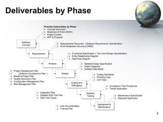 Deliverables by Phase
                                  Possible Deliverables by Phase
                                   Concept Document
                                   Statement of Work (SOW)
                                   Project Charter
                                   RFP & Proposal

            Software
                                                     Requirements Document (Software Requirements Specification)
            Concept
                                                     Work Breakdown Structure (WBS)


                       Requirements                               Functional Specification ( Top Level Design Specification)
                                                                  Entity Relationship Diagram
                                                                  Data Flow Diagram

                                         Analysis                             Detailed Design Specification
                                                                              Object Diagrams
                                                                              Detailed Data Model
    Project Development Plan
         (Software Development Plan )                  Design                             Coding Standards
    Baseline Project Plan                                                                 Working Code
    Quality Assurance Plan                                                                Unit Tests
    Configuration Management Plan
                                                                   Coding and
    Risk Management Plan
                                                                   Debugging                            Acceptance Test Procedures
                                                                                                        Tested Application
                            Integration Plan                                      Systems
                            Detailed SQA Test Plan                                Testing                       Maintenance Specification
                            SQA Test Cases                                                                      Deployed Application

                                                                                              Deployment &
                                                     User Documentation                      Maintenance
                                                     Training Plan

                                                                                                                                              2
 