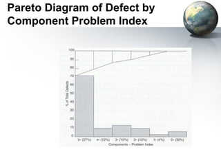 Pareto Diagram of Defect by
Component Problem Index
 