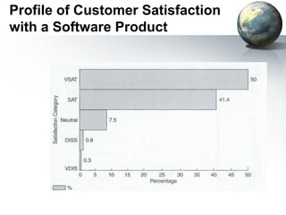 Profile of Customer Satisfaction
with a Software Product
 