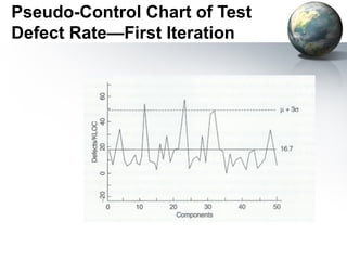 Pseudo-Control Chart of Test
Defect Rate—First Iteration
 