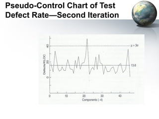 Pseudo-Control Chart of Test
Defect Rate—Second Iteration
 