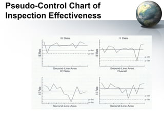 Pseudo-Control Chart of
Inspection Effectiveness
 