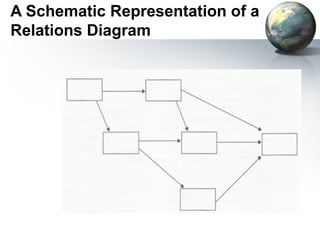 A Schematic Representation of a
Relations Diagram
 