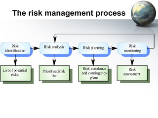 The risk management process



     Risk           Risk analysis      Risk planning       Risk
 identification                                          monitoring



List of potential                       Risk avoidance      Risk
                    Prioritised risk   and contingency
      risks               list                           assessment
                                             plans
 