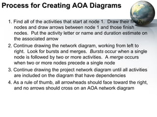 Process for Creating AOA Diagrams

 1. Find all of the activities that start at node 1. Draw their finish
    nodes and draw arrows between node 1 and those finish
    nodes. Put the activity letter or name and duration estimate on
    the associated arrow
 2. Continue drawing the network diagram, working from left to
    right. Look for bursts and merges. Bursts occur when a single
    node is followed by two or more activities. A merge occurs
    when two or more nodes precede a single node
 3. Continue drawing the project network diagram until all activities
    are included on the diagram that have dependencies
 4. As a rule of thumb, all arrowheads should face toward the right,
    and no arrows should cross on an AOA network diagram
 