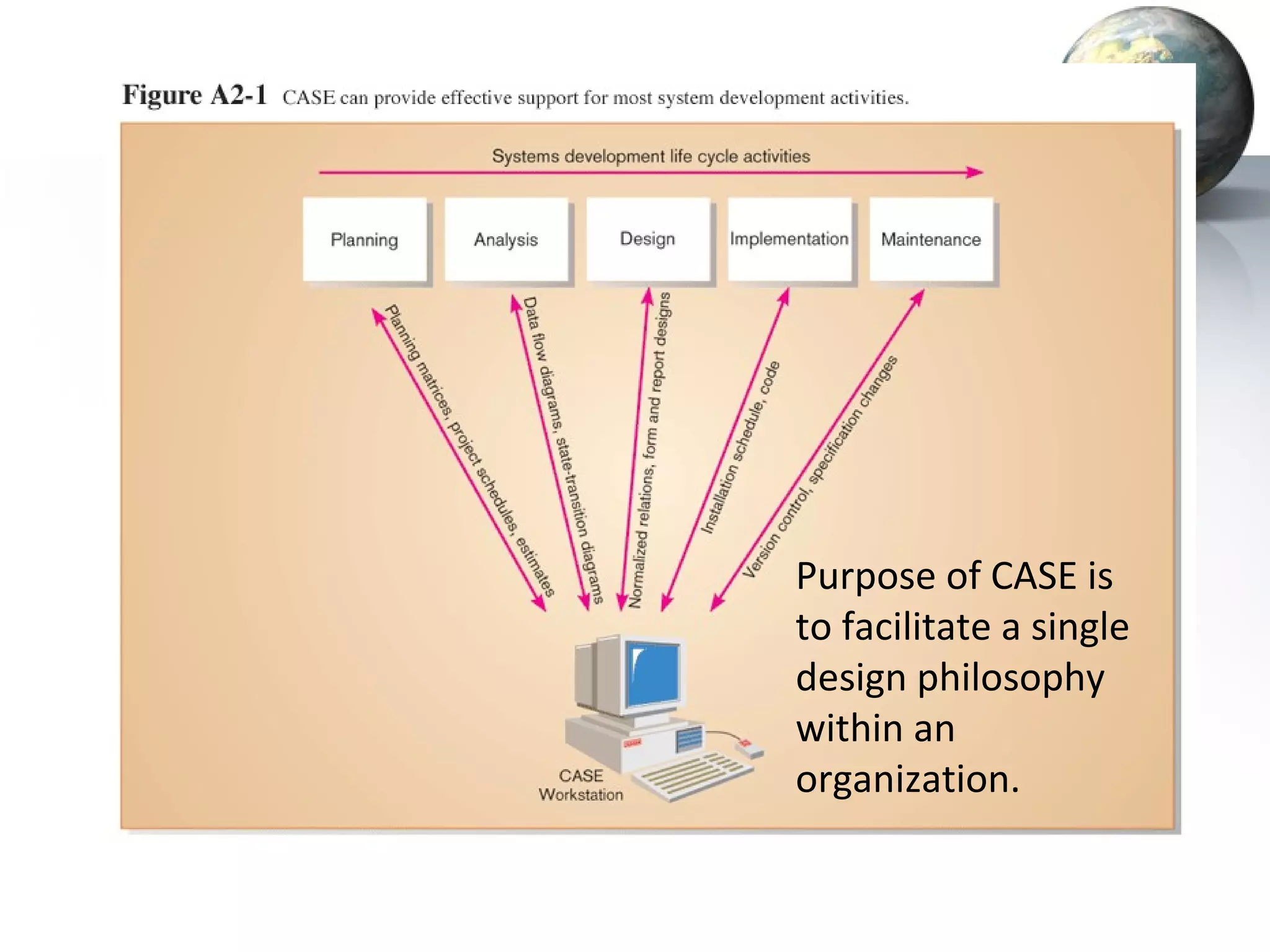 Purpose of CASE is
to facilitate a single
design philosophy
within an
organization.
 