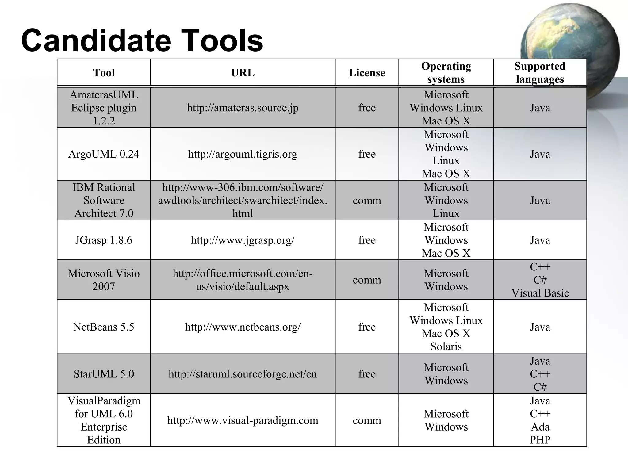 Candidate Tools
                                                                       Operating      Supported
       Tool                        URL                      License
                                                                         systems      languages
   AmaterasUML                                                          Microsoft
   Eclipse plugin         http://amateras.source.jp          free     Windows Linux      Java
        1.2.2                                                          Mac OS X
                                                                        Microsoft
                                                                        Windows
  ArgoUML 0.24            http://argouml.tigris.org          free                        Java
                                                                          Linux
                                                                       Mac OS X
   IBM Rational      http://www-306.ibm.com/software/                   Microsoft
     Software       awdtools/architect/swarchitect/index.   comm        Windows          Java
   Architect 7.0                    html                                  Linux
                                                                        Microsoft
    JGrasp 1.8.6           http://www.jgrasp.org/            free       Windows          Java
                                                                       Mac OS X
                                                                                          C++
  Microsoft Visio      http://office.microsoft.com/en-                  Microsoft
                                                            comm                          C#
      2007                   us/visio/default.aspx                      Windows
                                                                                      Visual Basic
                                                                        Microsoft
                                                                      Windows Linux
   NetBeans 5.5          http://www.netbeans.org/            free                        Java
                                                                       Mac OS X
                                                                         Solaris
                                                                                         Java
                                                                        Microsoft
   StarUML 5.0        http://staruml.sourceforge.net/en      free                        C++
                                                                        Windows
                                                                                          C#
  VisualParadigm                                                                         Java
   for UML 6.0                                                          Microsoft        C++
                      http://www.visual-paradigm.com        comm
    Enterprise                                                          Windows          Ada
      Edition                                                                            PHP
 