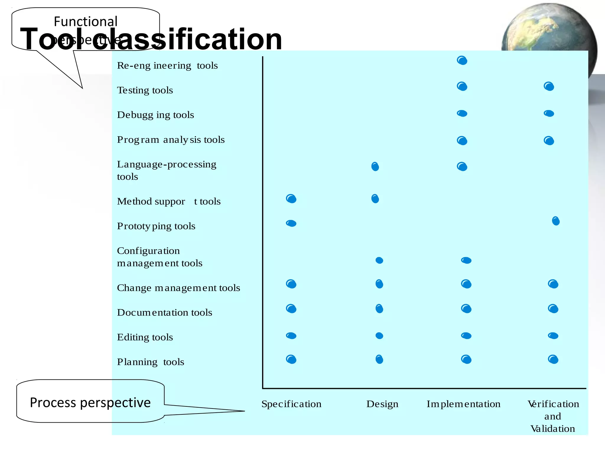 Functional
Tool classification
   perspective
             Re-eng ineering tools

             Testing tools

             Debugg ing tools

             Prog ram analy sis tools

             Language-processing
             tools

             Method suppor t tools

             Prototy ping tools

             Configuration
             m anagem ent tools

             Change m anagem ent tools

             Docum entation tools

             Editing tools

             Planning tools



Process perspective                      Specification   Design   Im plem entation   Verification
                                                                                         and
                                                                                     V alidation
 