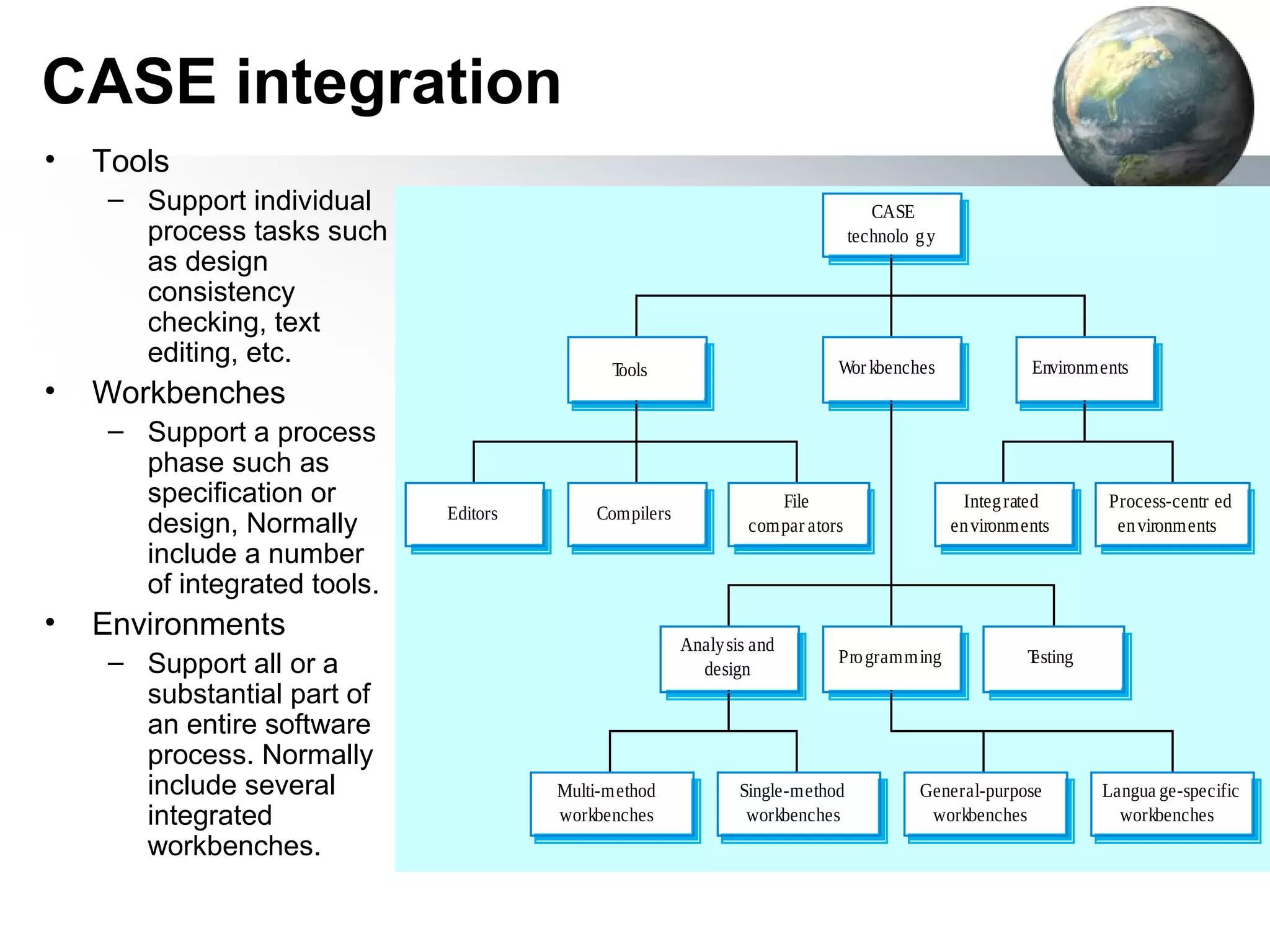 CASE integration
•   Tools
     – Support individual                                                          CASE
       process tasks such                                                       technolo g y
       as design
       consistency
       checking, text
       editing, etc.                                                        Wor kbenches                 Environments
                                              Tools
•   Workbenches
     – Support a process
       phase such as
       specification or                                             File                         Integ rated      Process-centr ed
                              Editors       Compilers
       design, Normally                                          compar ators                  en vironments       en vironments
       include a number
       of integrated tools.
•   Environments
                                                        Analy sis and
     – Support all or a                                                     Pro gramming                 T
                                                                                                         esting
                                                          design
       substantial part of
       an entire software
       process. Normally
       include several                  Multi-method            Single-method            General-purpose          Langua ge-specific
       integrated                       workbenches              workbenches              workbenches               workbenches
       workbenches.
 