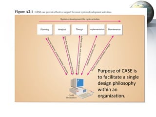 Purpose of CASE is
to facilitate a single
design philosophy
within an
organization.
 