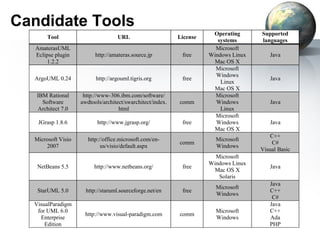 Candidate Tools
                                                                       Operating      Supported
       Tool                        URL                      License
                                                                         systems      languages
   AmaterasUML                                                          Microsoft
   Eclipse plugin         http://amateras.source.jp          free     Windows Linux      Java
        1.2.2                                                          Mac OS X
                                                                        Microsoft
                                                                        Windows
  ArgoUML 0.24            http://argouml.tigris.org          free                        Java
                                                                          Linux
                                                                       Mac OS X
   IBM Rational      http://www-306.ibm.com/software/                   Microsoft
     Software       awdtools/architect/swarchitect/index.   comm        Windows          Java
   Architect 7.0                    html                                  Linux
                                                                        Microsoft
    JGrasp 1.8.6           http://www.jgrasp.org/            free       Windows          Java
                                                                       Mac OS X
                                                                                          C++
  Microsoft Visio      http://office.microsoft.com/en-                  Microsoft
                                                            comm                          C#
      2007                   us/visio/default.aspx                      Windows
                                                                                      Visual Basic
                                                                        Microsoft
                                                                      Windows Linux
   NetBeans 5.5          http://www.netbeans.org/            free                        Java
                                                                       Mac OS X
                                                                         Solaris
                                                                                         Java
                                                                        Microsoft
   StarUML 5.0        http://staruml.sourceforge.net/en      free                        C++
                                                                        Windows
                                                                                          C#
  VisualParadigm                                                                         Java
   for UML 6.0                                                          Microsoft        C++
                      http://www.visual-paradigm.com        comm
    Enterprise                                                          Windows          Ada
      Edition                                                                            PHP
 