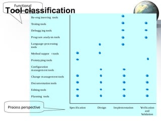 Functional
Tool classification
   perspective
             Re-eng ineering tools

             Testing tools

             Debugg ing tools

             Prog ram analy sis tools

             Language-processing
             tools

             Method suppor t tools

             Prototy ping tools

             Configuration
             m anagem ent tools

             Change m anagem ent tools

             Docum entation tools

             Editing tools

             Planning tools



Process perspective                      Specification   Design   Im plem entation   Verification
                                                                                         and
                                                                                     V alidation
 
