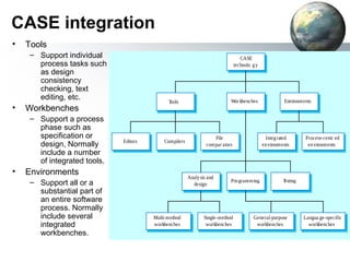 CASE integration
•   Tools
     – Support individual                                                          CASE
       process tasks such                                                       technolo g y
       as design
       consistency
       checking, text
       editing, etc.                                                        Wor kbenches                 Environments
                                              Tools
•   Workbenches
     – Support a process
       phase such as
       specification or                                             File                         Integ rated      Process-centr ed
                              Editors       Compilers
       design, Normally                                          compar ators                  en vironments       en vironments
       include a number
       of integrated tools.
•   Environments
                                                        Analy sis and
     – Support all or a                                                     Pro gramming                 T
                                                                                                         esting
                                                          design
       substantial part of
       an entire software
       process. Normally
       include several                  Multi-method            Single-method            General-purpose          Langua ge-specific
       integrated                       workbenches              workbenches              workbenches               workbenches
       workbenches.
 