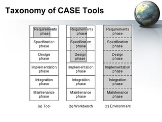 Taxonomy of CASE Tools
 