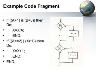 Example Code Fragment

• If ((A>1) & (B=0)) then
  Do;
•      X=X/A;
•      END;
• If ((A==2) | (X>1)) then
  Do;
•      X=X+1;
•      END;
• END;
 