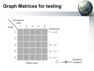 Graph Matrices for testing
 