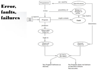 Error,
faults,
failures




           14
 