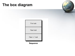 The box diagram
 