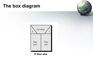 The box diagram
 