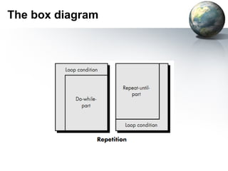 The box diagram
 