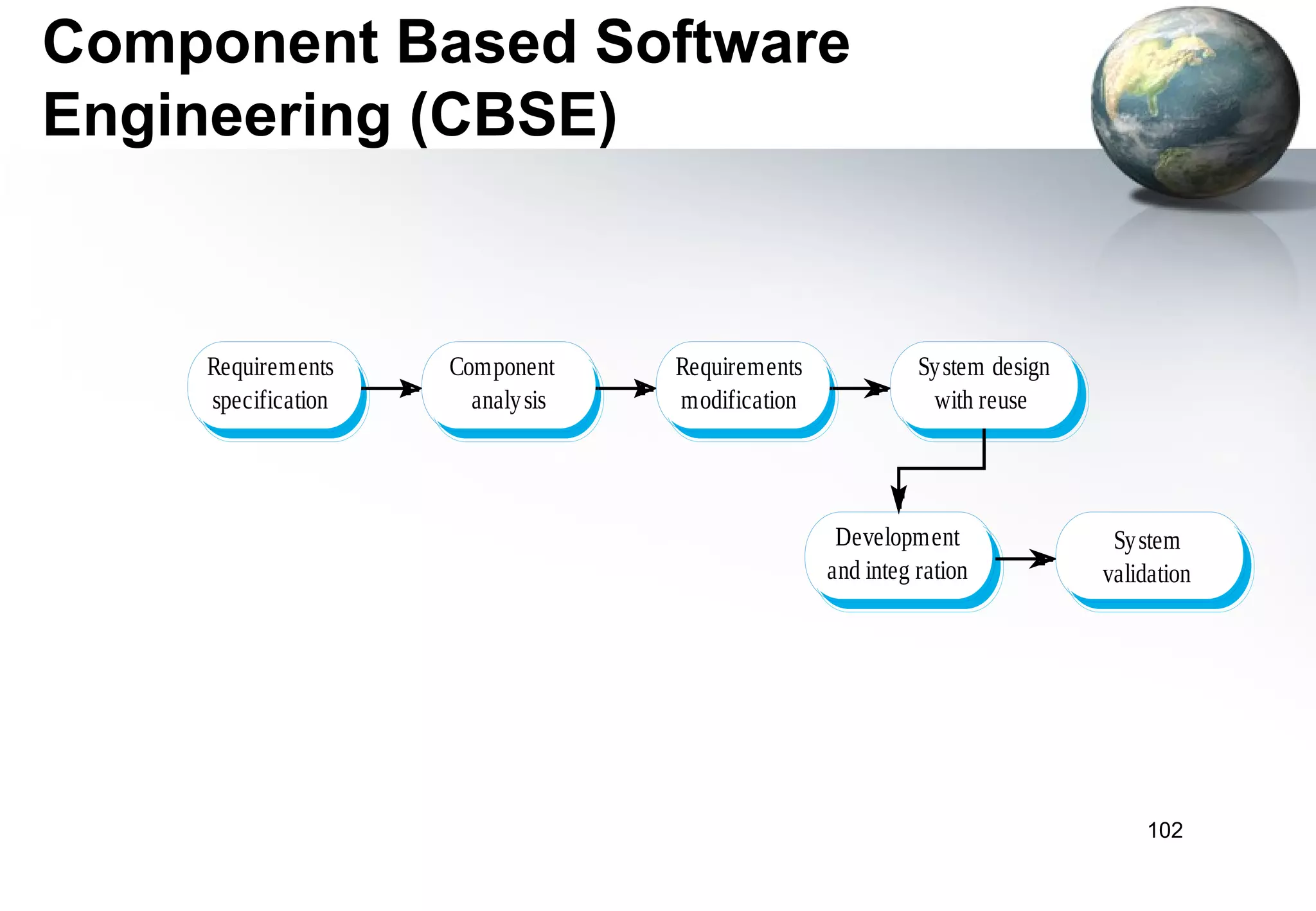 Component Based Software
Engineering (CBSE)


    Requirements    Component     Requirements             System design
    specification     analy sis   modification              with reuse




                                                  Development               Sy stem
                                                 and integ ration          validation




                                                                               102
 