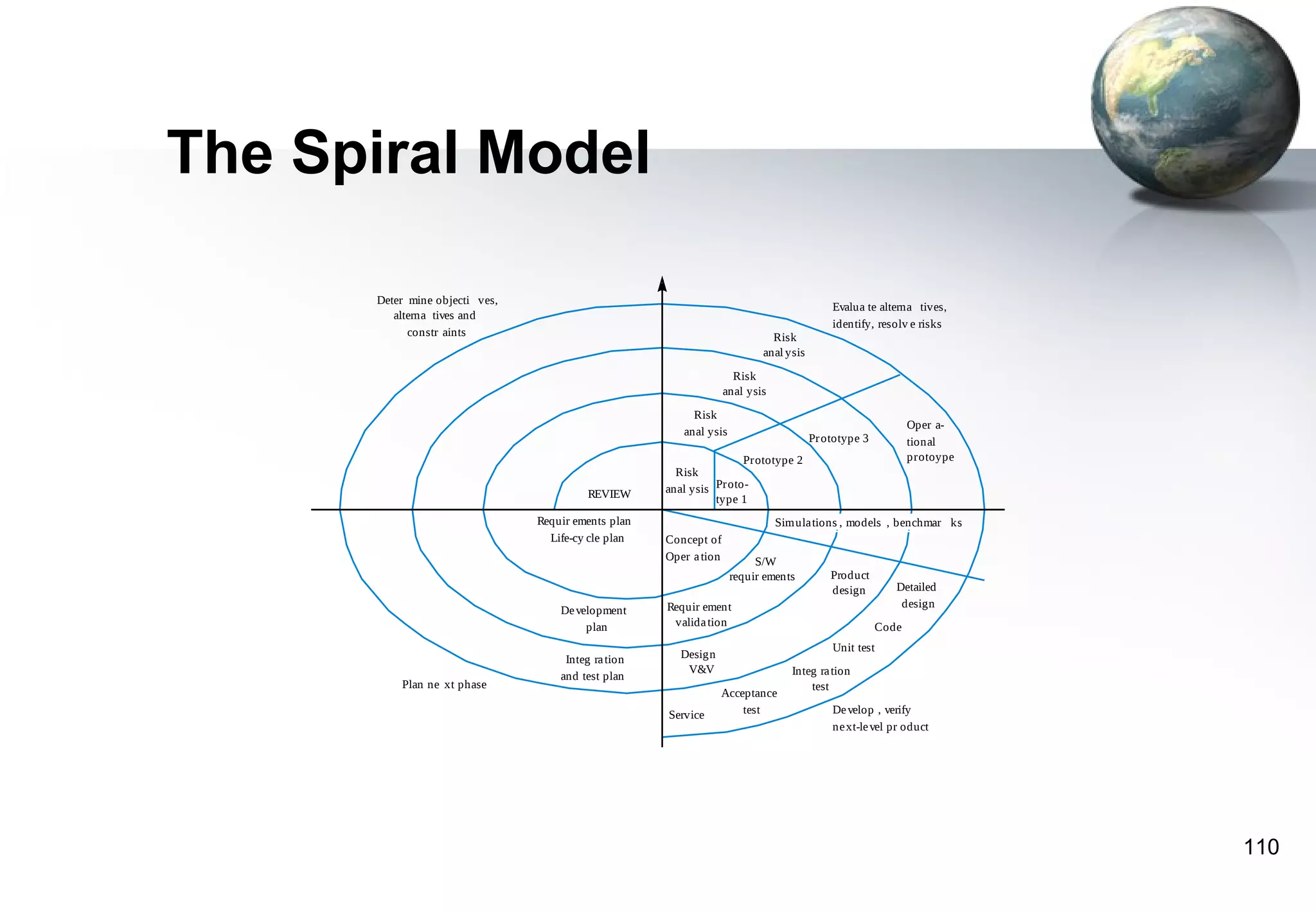 The Spiral Model

      Deter mine objecti ves,
                                                                                           Evalua te alterna tives,
         alterna tives and
                                                                                           identify, resolv e risks
            constr aints                                                     Risk
                                                                           anal ysis

                                                                     Risk
                                                                   anal ysis

                                                          Risk
                                                                                                             Oper a-
                                                        anal ysis
                                                                                       Pr ototype 3          tional
                                                                    Prototype 2                              protoype
                                                       Risk
                                          REVIEW     anal ysis Proto-
                                                               type 1
                                Requir ements plan                             Simula tions , models , benchmar ks
                                  Life-cy cle plan   Concept of
                                                     Oper a tion         S/W
                                                                    requir ements          Product
                                                                                           design        Detailed
                                                     Requir ement                                         design
                                    De velopment
                                         plan         valida tion                                     Code
                                                                                           Unit test
                                     Integ ra tion     Design
                                                        V&V                       Integ ra tion
                                    and test plan
          Plan ne xt phase                                                            test
                                                                Acceptance
                                                     Service        test                   De velop , verify
                                                                                           ne xt-le vel pr oduct




                                                                                                                        110
 