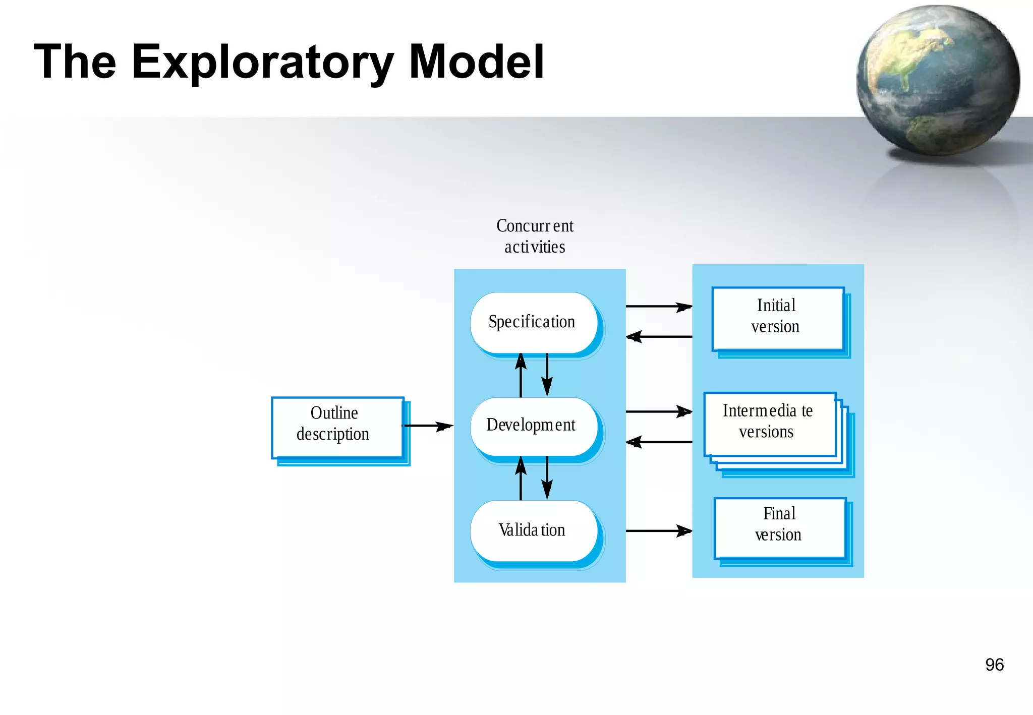 The Exploratory Model


                         Concurr ent
                          activities


                                             Initial
                        Specification       version



            Outline                     Intermedia te
          description   Development        versions



                                             Final
                         Valida tion        version




                                                        96
 