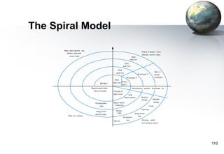The Spiral Model

      Deter mine objecti ves,
                                                                                           Evalua te alterna tives,
         alterna tives and
                                                                                           identify, resolv e risks
            constr aints                                                     Risk
                                                                           anal ysis

                                                                     Risk
                                                                   anal ysis

                                                          Risk
                                                                                                             Oper a-
                                                        anal ysis
                                                                                       Pr ototype 3          tional
                                                                    Prototype 2                              protoype
                                                       Risk
                                          REVIEW     anal ysis Proto-
                                                               type 1
                                Requir ements plan                             Simula tions , models , benchmar ks
                                  Life-cy cle plan   Concept of
                                                     Oper a tion         S/W
                                                                    requir ements          Product
                                                                                           design        Detailed
                                                     Requir ement                                         design
                                    De velopment
                                         plan         valida tion                                     Code
                                                                                           Unit test
                                     Integ ra tion     Design
                                                        V&V                       Integ ra tion
                                    and test plan
          Plan ne xt phase                                                            test
                                                                Acceptance
                                                     Service        test                   De velop , verify
                                                                                           ne xt-le vel pr oduct




                                                                                                                        110
 