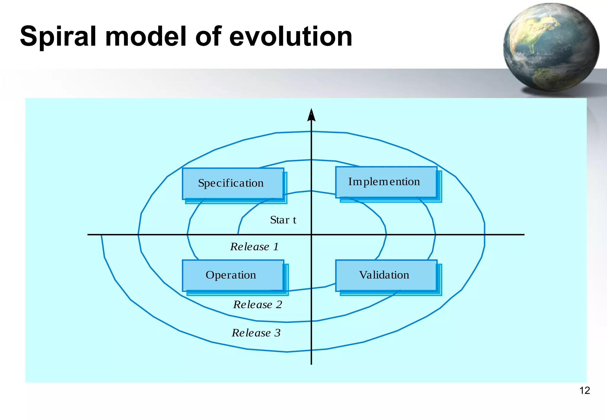 Spiral model of evolution




             Specification            Implem ention


                             Star t

                   Release 1

              Operation                Validation

                   Release 2

                   Release 3




                                                      12
 