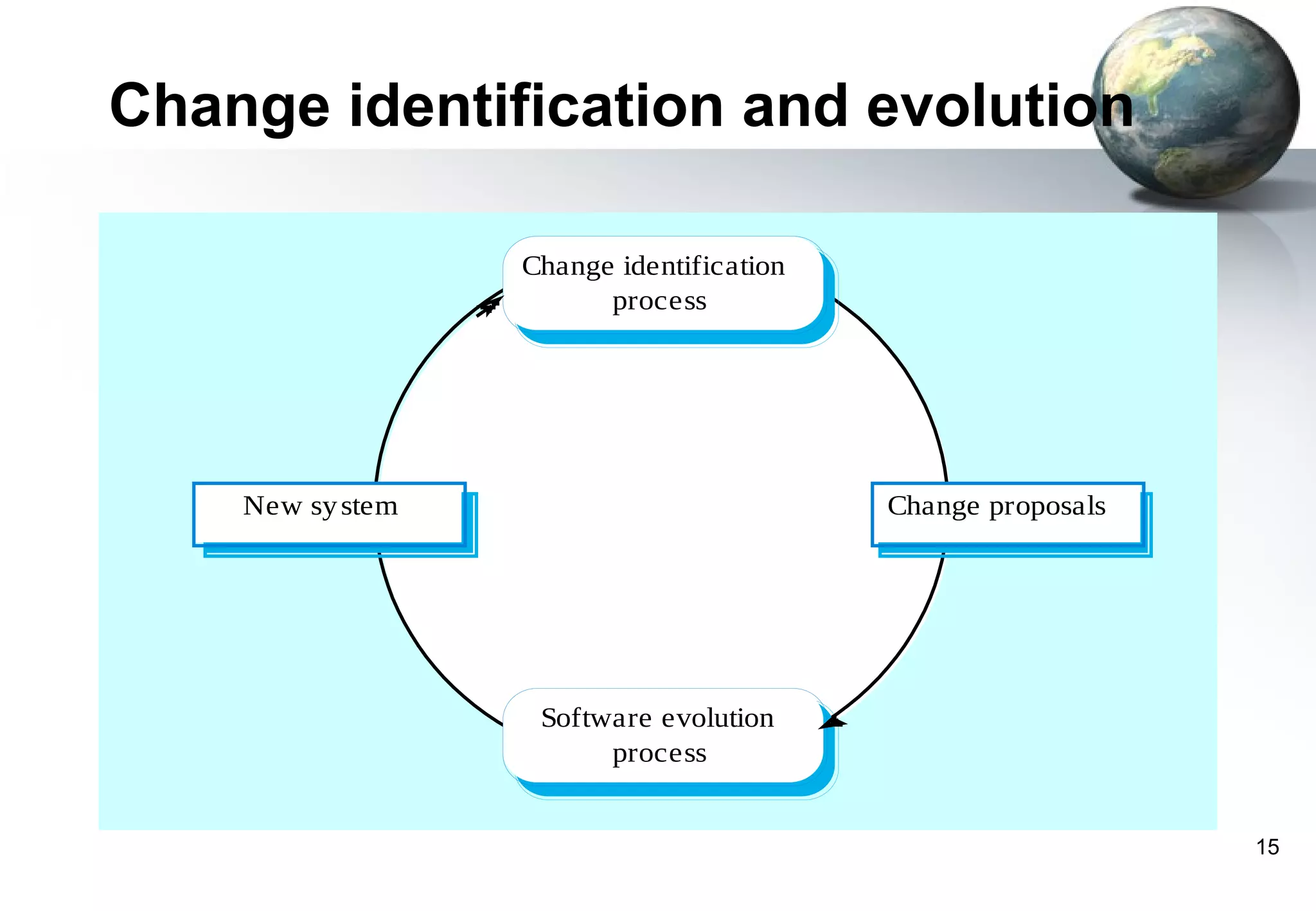 Change identification and evolution

                  Change identification
                        process




    New sy stem                           Change proposals




                   Software evolution
                        process


                                                             15
 