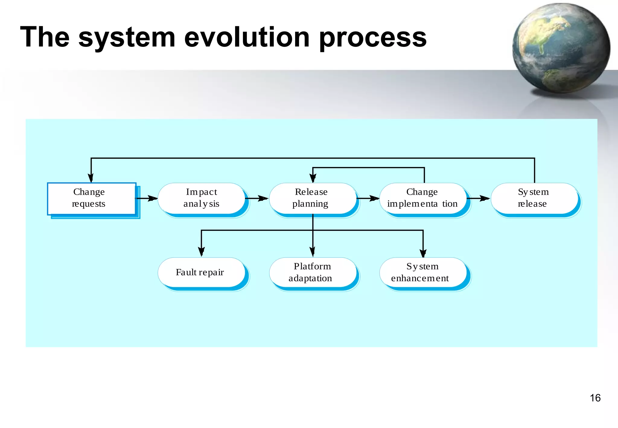 The system evolution process




    Change      Im pact      Release           Change         Sy stem
   requests    anal y sis    planning     im plem enta tion   release




                              Platform       Sy stem
              Fault repair
                             adaptation   enhancem ent




                                                                        16
 