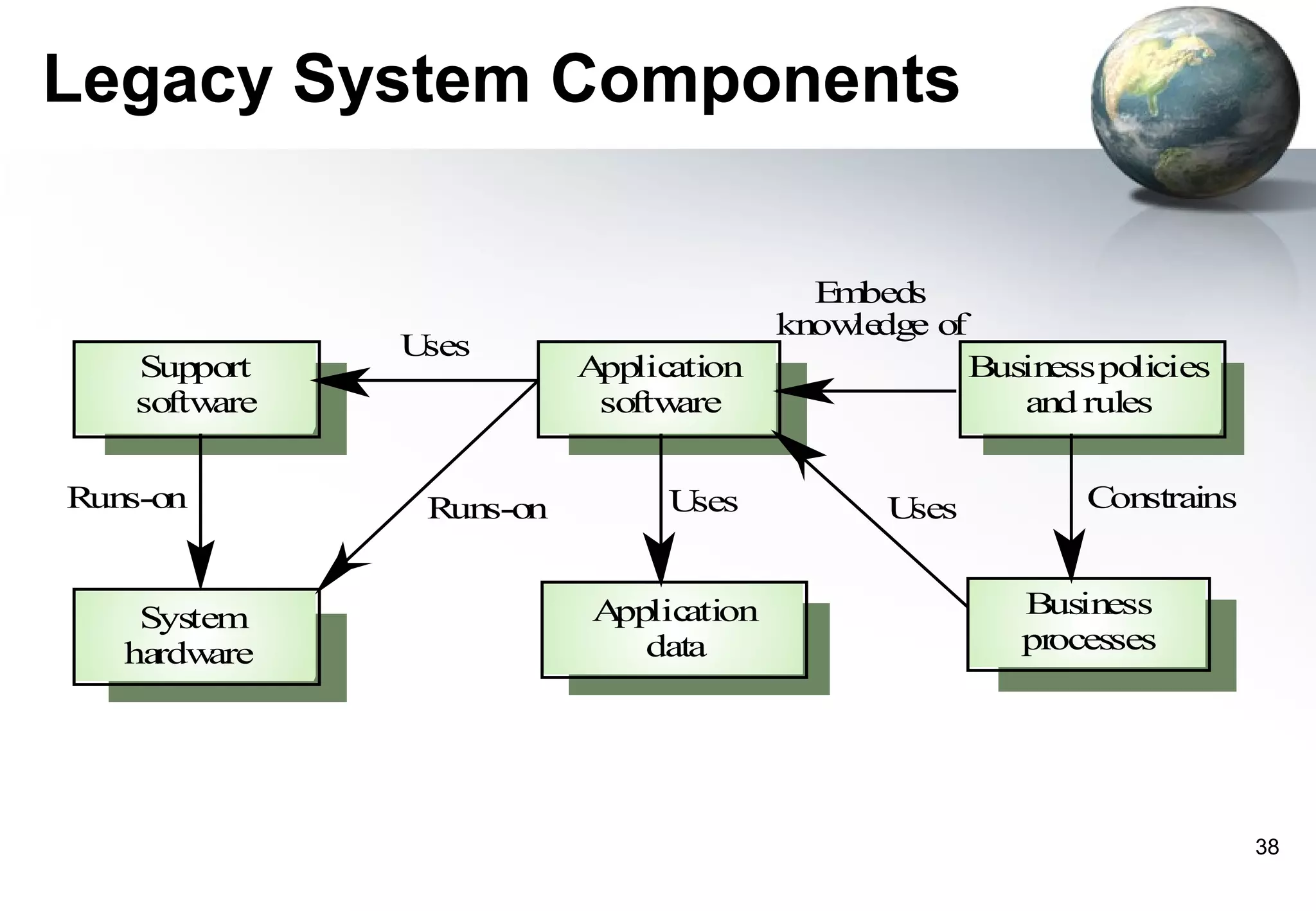 Legacy System Components

                                          E beds
                                           m
                                        know dge of
                                            le
              Uses
   Sup port              Application                  Busin po
                                                           ess licies
   software               softw are                      and rules

Runs-on        Runs-on         Uses           Uses           Constrains


    System                Application                    Business
   ha are
     rdw                     data                        processes




                                                                          38
 