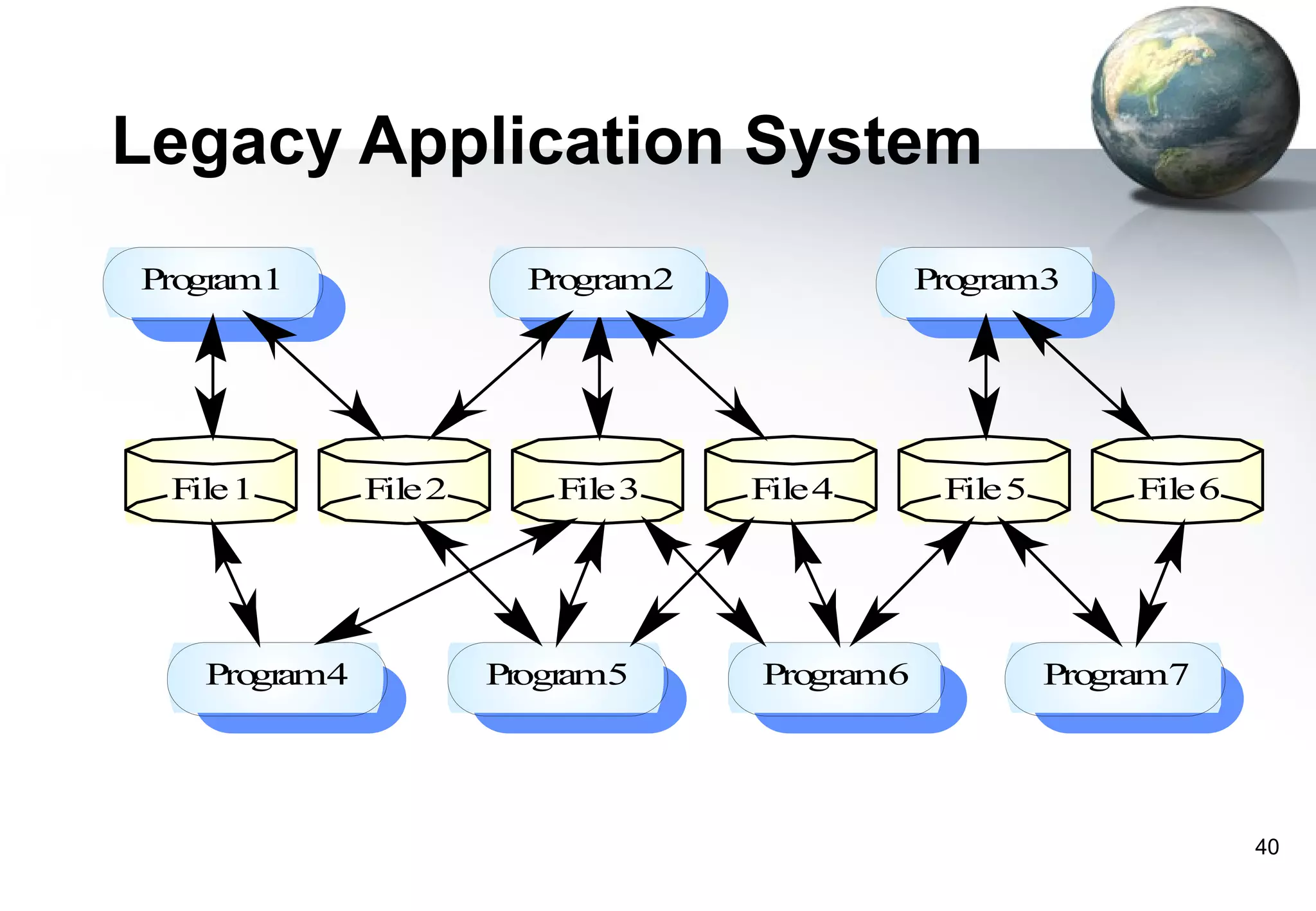 Legacy Application System
Pro am1
   gr                  Program2              Program3




 File 1      File 2      File 3   File 4      File 5        File 6




   Pro am4
      gr              Pr am5
                        ogr       Program6             Program7




                                                                     40
 