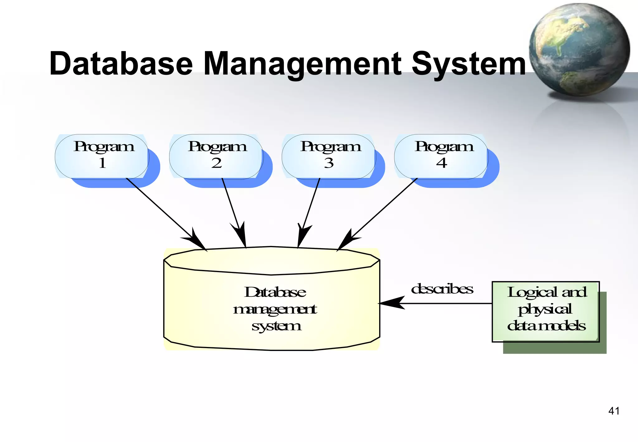 Database Management System

 P gra
  ro m   Pogr m
          r a       P gra
                     ro m   Pogr m
                             r a
    1      2           3      4




              D ta a
                a b se      d sc s
                             e ribe   Logic l a d
                                           a n
             m n ge e t
              a a mn                   ph ic l
                                          ys a
               sy m
                 ste                  da m de
                                        ta o ls




                                                    41
 