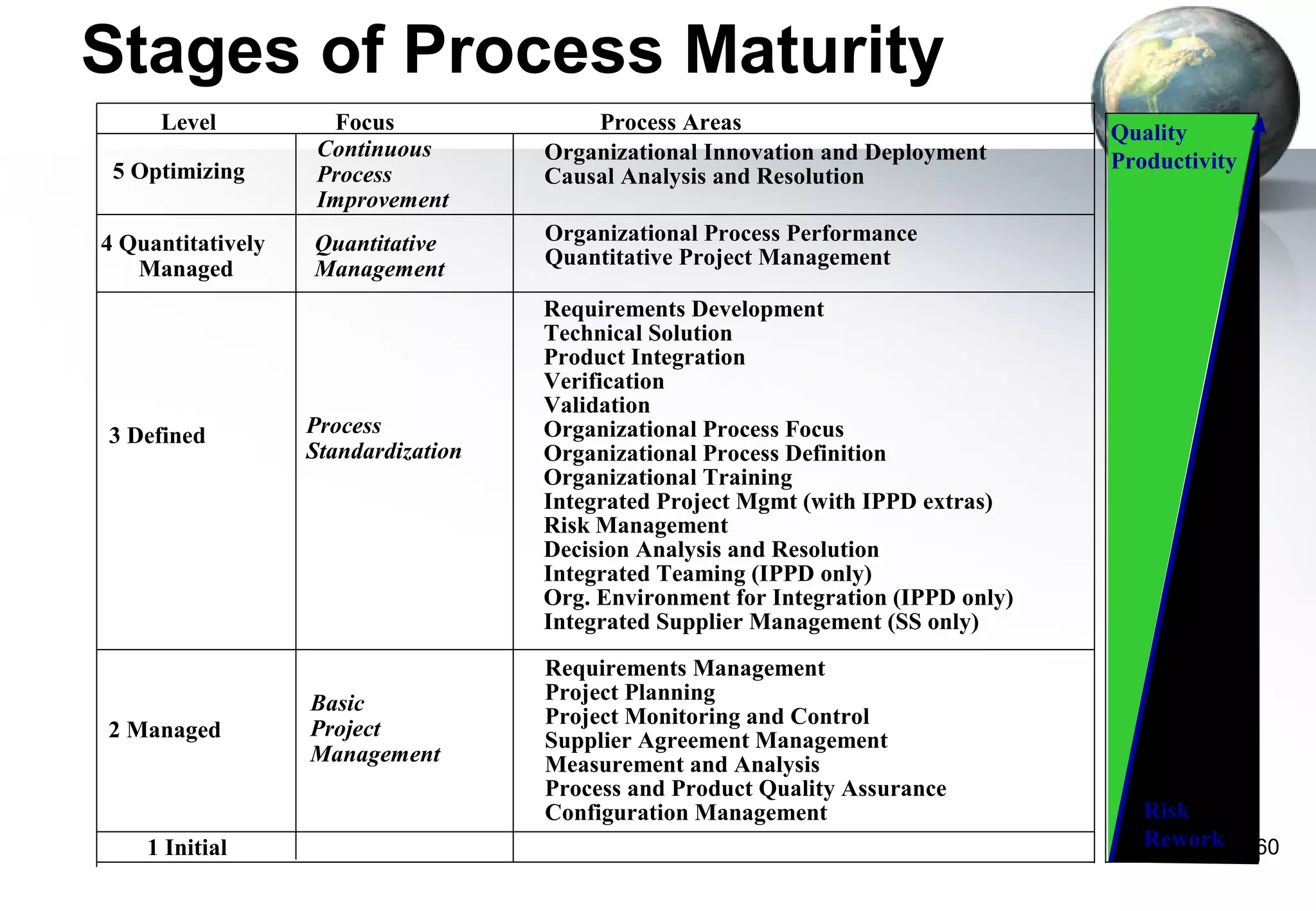 Stages of Process Maturity
     Level           Focus               Process Areas                              Quality
                    Continuous       Organizational Innovation and Deployment
 5 Optimizing                                                                       Productivity
                    Process          Causal Analysis and Resolution
                    Improvement
4 Quantitatively   Quantitative      Organizational Process Performance
   Managed         Management        Quantitative Project Management

                                     Requirements Development
                                     Technical Solution
                                     Product Integration
                                     Verification
                                     Validation
3 Defined          Process           Organizational Process Focus
                   Standardization   Organizational Process Definition
                                     Organizational Training
                                     Integrated Project Mgmt (with IPPD extras)
                                     Risk Management
                                     Decision Analysis and Resolution
                                     Integrated Teaming (IPPD only)
                                     Org. Environment for Integration (IPPD only)
                                     Integrated Supplier Management (SS only)
                                     Requirements Management
                   Basic             Project Planning
                                     Project Monitoring and Control
2 Managed          Project           Supplier Agreement Management
                   Management        Measurement and Analysis
                                     Process and Product Quality Assurance
                                     Configuration Management                          Risk
    1 Initial                                                                          Rework      60
 